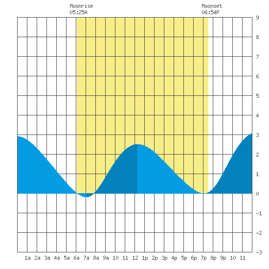 Higganum Creek tide chart for Thursday, April 16, 2026