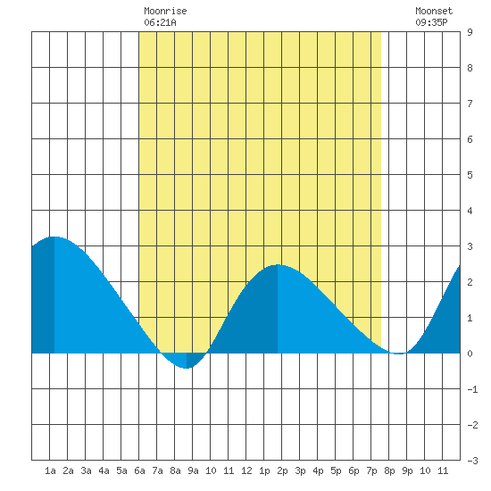 Higganum Creek tide chart for Saturday, April 18, 2026