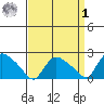 Higganum Creek tide chart for Wednesday, April 1, 2026