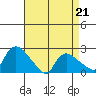 Higganum Creek tide chart for Tuesday, April 21, 2026