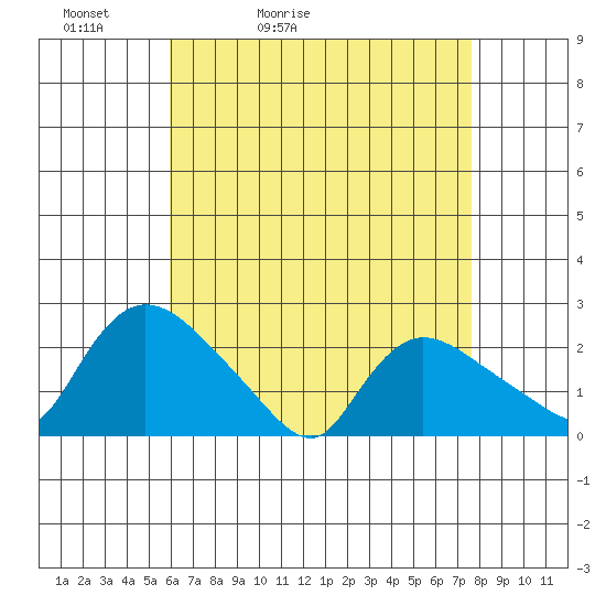 Higganum Creek tide chart for Wednesday, April 22, 2026