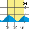 Higganum Creek tide chart for Friday, April 24, 2026