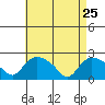 Higganum Creek tide chart for Saturday, April 25, 2026
