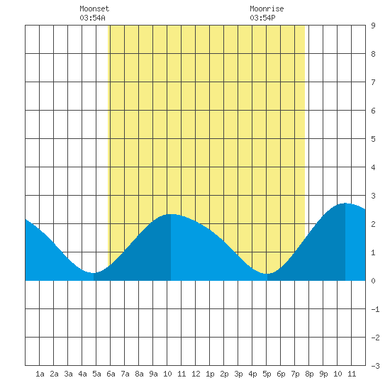 Higganum Creek tide chart for Monday, April 27, 2026