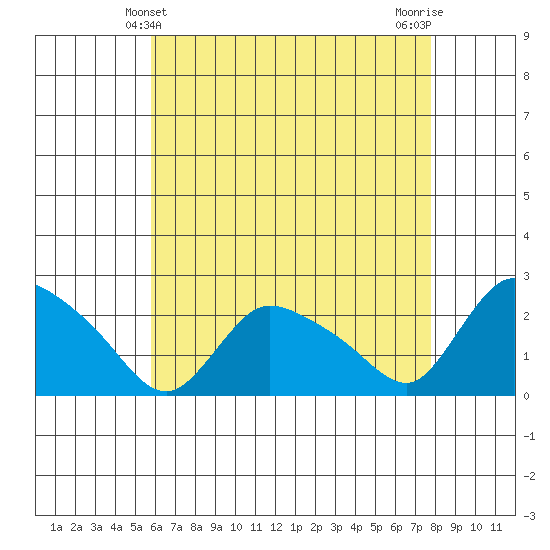 Higganum Creek tide chart for Wednesday, April 29, 2026