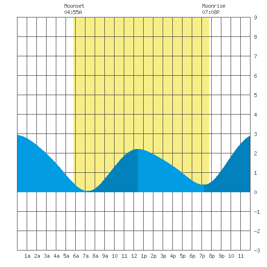 Higganum Creek tide chart for Thursday, April 30, 2026