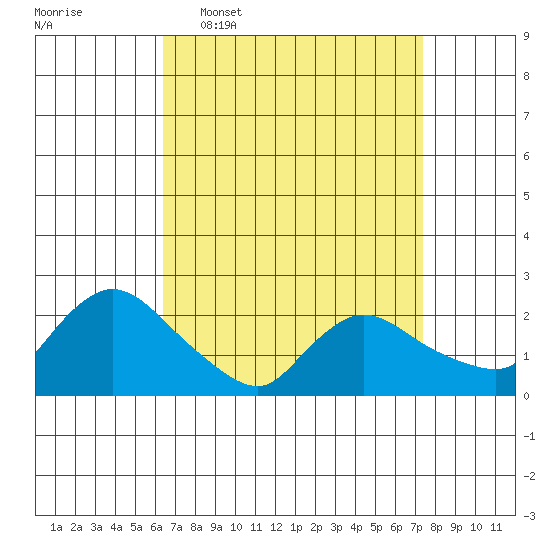Higganum Creek tide chart for Monday, April 6, 2026