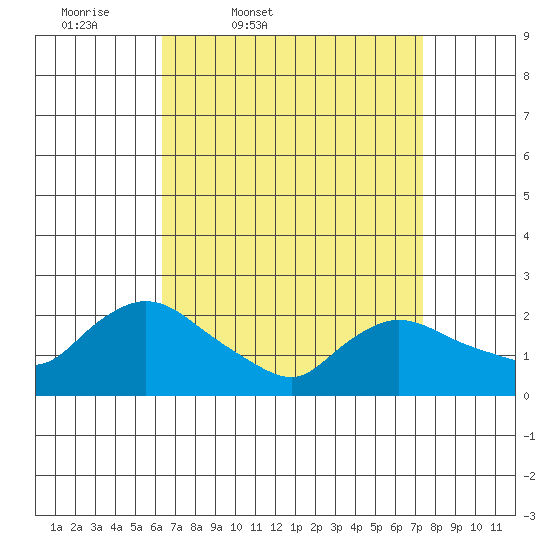 Higganum Creek tide chart for Wednesday, April 8, 2026
