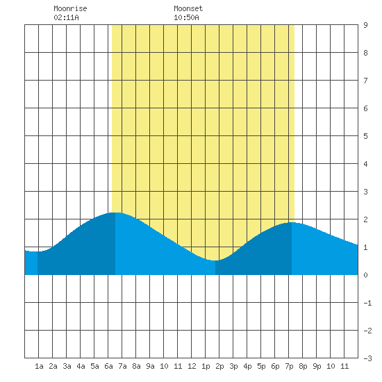 Higganum Creek tide chart for Thursday, April 9, 2026