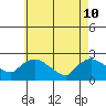 Higganum Creek tide chart for Sunday, May 10, 2026