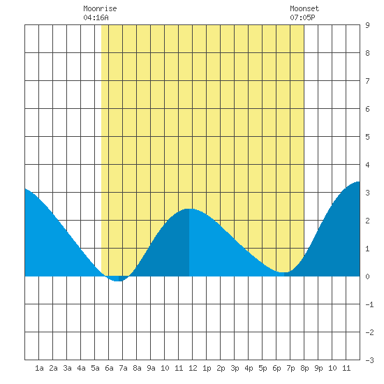 Higganum Creek tide chart for Friday, May 15, 2026