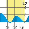 Higganum Creek tide chart for Sunday, May 17, 2026