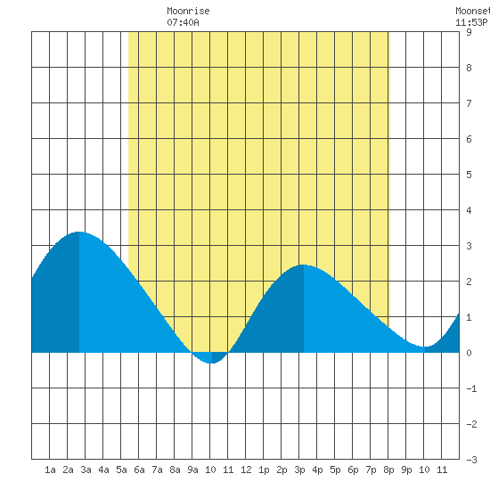 Higganum Creek tide chart for Tuesday, May 19, 2026