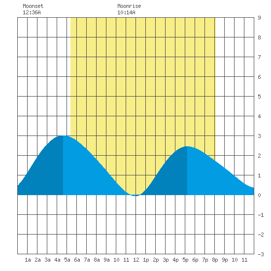 Higganum Creek tide chart for Thursday, May 21, 2026