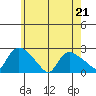Higganum Creek tide chart for Thursday, May 21, 2026
