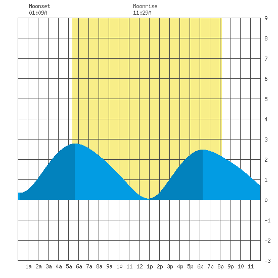 Higganum Creek tide chart for Friday, May 22, 2026