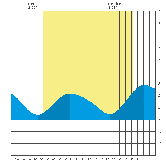 Higganum Creek tide chart for Tuesday, May 26, 2026