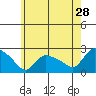 Higganum Creek tide chart for Thursday, May 28, 2026