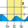 Higganum Creek tide chart for Saturday, May 2, 2026