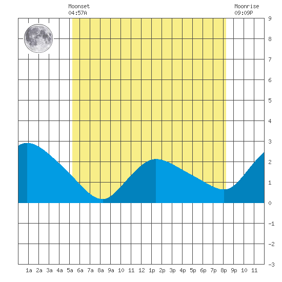 Higganum Creek tide chart for Sunday, May 31, 2026