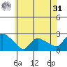 Higganum Creek tide chart for Sunday, May 31, 2026