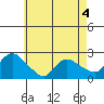 Higganum Creek tide chart for Monday, May 4, 2026