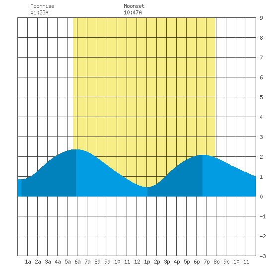 Higganum Creek tide chart for Friday, May 8, 2026