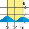 Higganum Creek tide chart for Friday, May 8, 2026