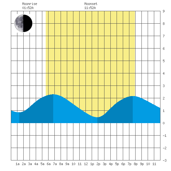 Higganum Creek tide chart for Saturday, May 9, 2026