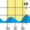 Higganum Creek tide chart for Wednesday, June 10, 2026