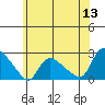 Higganum Creek tide chart for Saturday, June 13, 2026