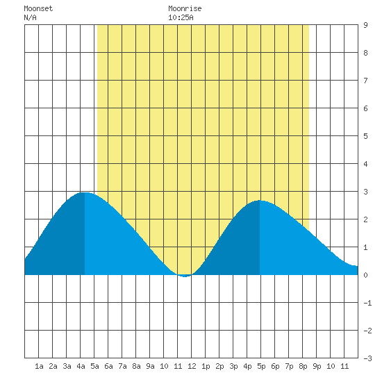 Higganum Creek tide chart for Friday, June 19, 2026