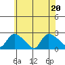 Higganum Creek tide chart for Saturday, June 20, 2026