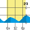 Higganum Creek tide chart for Tuesday, June 23, 2026