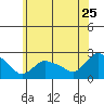 Higganum Creek tide chart for Thursday, June 25, 2026