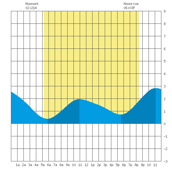 Higganum Creek tide chart for Friday, June 26, 2026