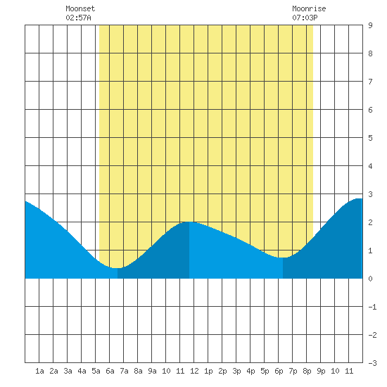 Higganum Creek tide chart for Saturday, June 27, 2026