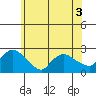 Higganum Creek tide chart for Wednesday, June 3, 2026
