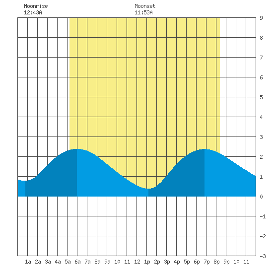 Higganum Creek tide chart for Sunday, June 7, 2026