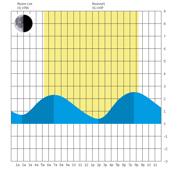 Higganum Creek tide chart for Monday, June 8, 2026