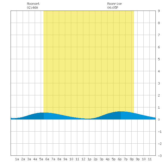 High Bar tide chart for Friday, June 10, 2022