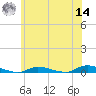 High Bar tide chart for Tuesday, June 14, 2022