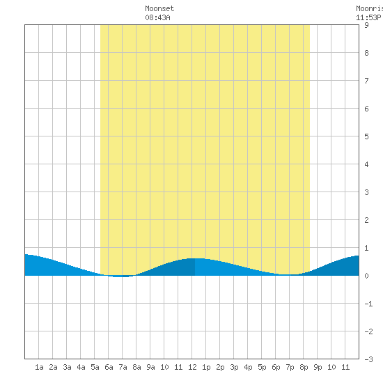 High Bar tide chart for Friday, June 17, 2022