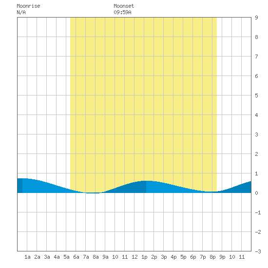 High Bar tide chart for Saturday, June 18, 2022