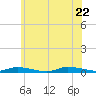 High Bar tide chart for Wednesday, June 22, 2022