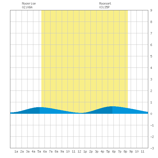 High Bar tide chart for Thursday, June 23, 2022