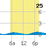 High Bar tide chart for Saturday, June 25, 2022