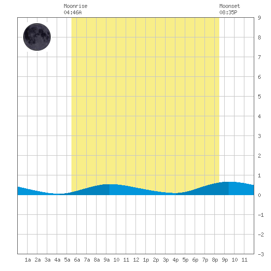 High Bar tide chart for Tuesday, June 28, 2022