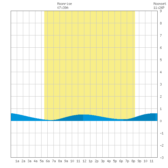 High Bar tide chart for Thursday, June 2, 2022