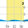 High Bar tide chart for Thursday, June 2, 2022